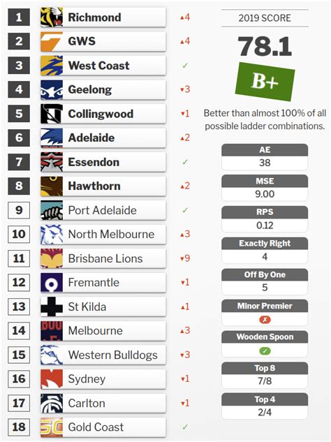 afl redults|afl ladder 2022.